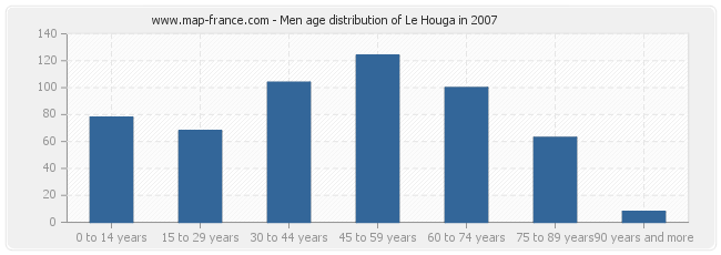 Men age distribution of Le Houga in 2007